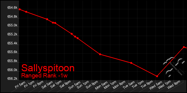 Last 7 Days Graph of Sallyspitoon