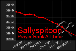 Total Graph of Sallyspitoon