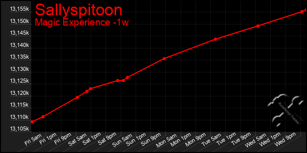 Last 7 Days Graph of Sallyspitoon
