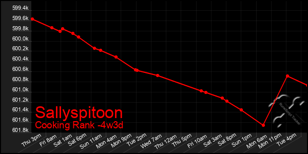 Last 31 Days Graph of Sallyspitoon