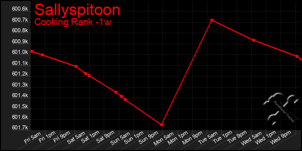 Last 7 Days Graph of Sallyspitoon
