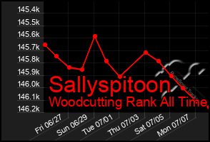 Total Graph of Sallyspitoon