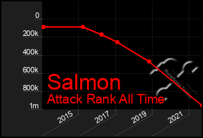 Total Graph of Salmon
