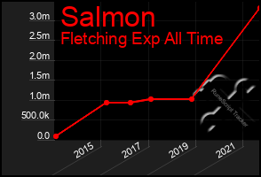 Total Graph of Salmon