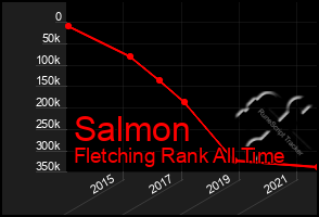 Total Graph of Salmon
