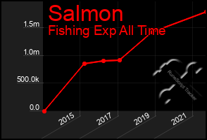 Total Graph of Salmon