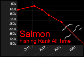 Total Graph of Salmon