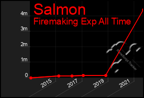 Total Graph of Salmon