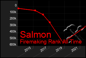 Total Graph of Salmon