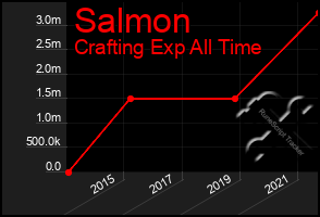 Total Graph of Salmon