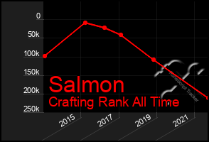 Total Graph of Salmon