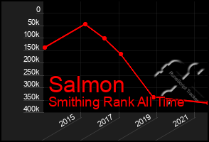 Total Graph of Salmon
