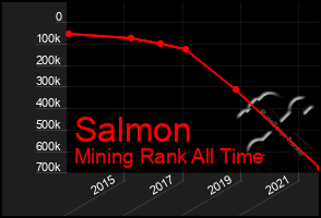 Total Graph of Salmon