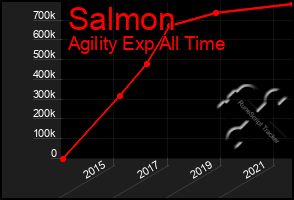 Total Graph of Salmon