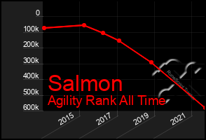 Total Graph of Salmon