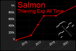 Total Graph of Salmon