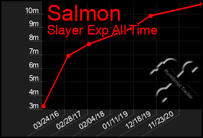 Total Graph of Salmon