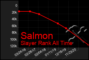 Total Graph of Salmon