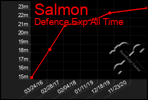 Total Graph of Salmon