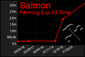 Total Graph of Salmon