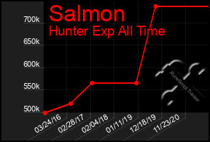 Total Graph of Salmon