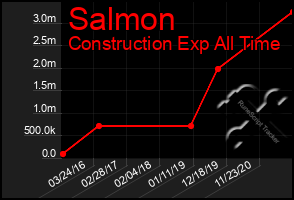 Total Graph of Salmon