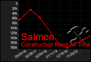 Total Graph of Salmon