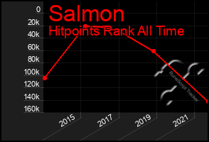 Total Graph of Salmon