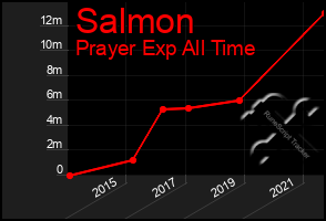 Total Graph of Salmon