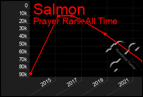 Total Graph of Salmon
