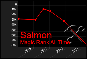 Total Graph of Salmon