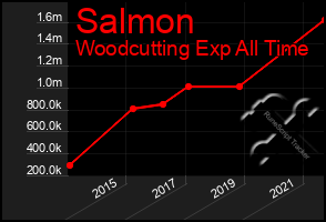 Total Graph of Salmon