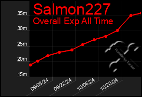 Total Graph of Salmon227