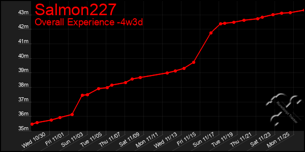 Last 31 Days Graph of Salmon227