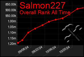 Total Graph of Salmon227