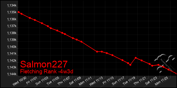 Last 31 Days Graph of Salmon227