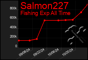 Total Graph of Salmon227