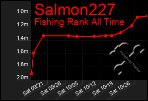 Total Graph of Salmon227