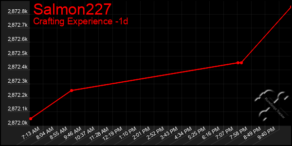 Last 24 Hours Graph of Salmon227