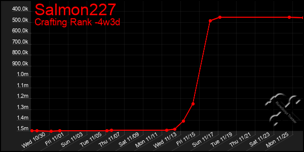 Last 31 Days Graph of Salmon227