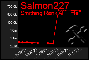 Total Graph of Salmon227