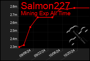 Total Graph of Salmon227