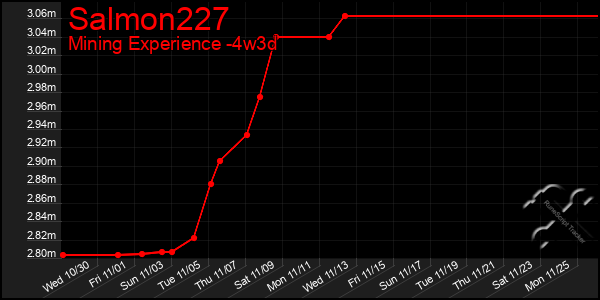 Last 31 Days Graph of Salmon227