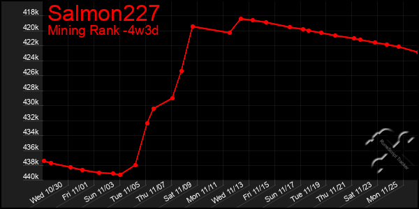 Last 31 Days Graph of Salmon227