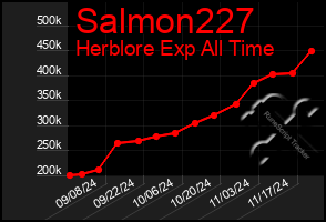 Total Graph of Salmon227