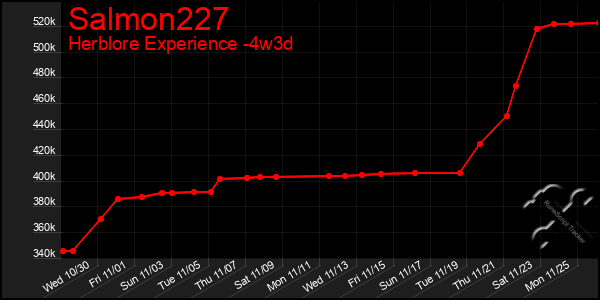 Last 31 Days Graph of Salmon227