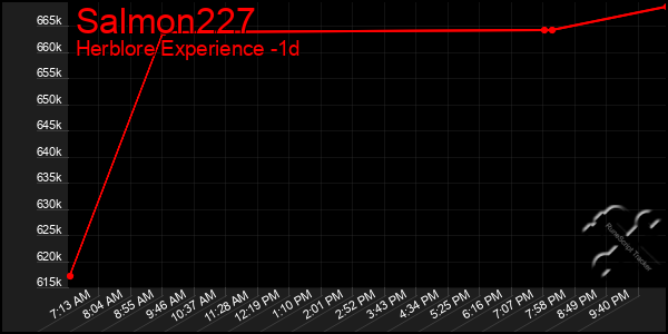 Last 24 Hours Graph of Salmon227