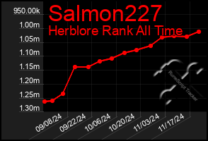 Total Graph of Salmon227