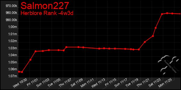 Last 31 Days Graph of Salmon227