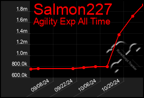 Total Graph of Salmon227